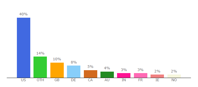 Top 10 Visitors Percentage By Countries for sharemovies.net