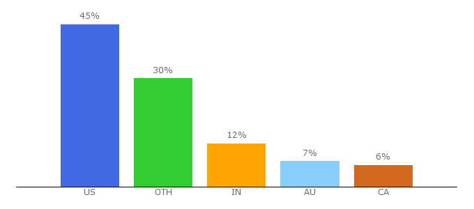 Top 10 Visitors Percentage By Countries for sharepointmaven.com