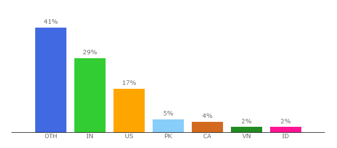 Top 10 Visitors Percentage By Countries for sharetv.com