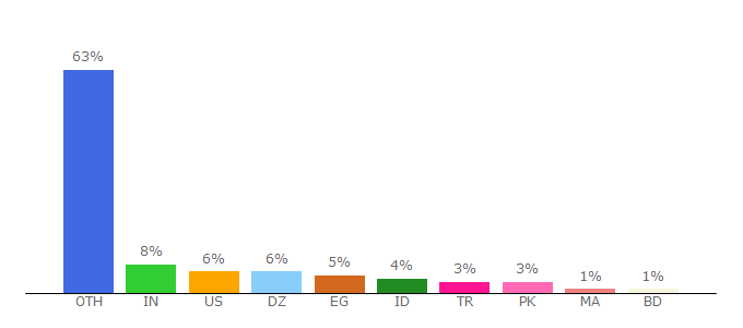 Top 10 Visitors Percentage By Countries for shareurl.cc