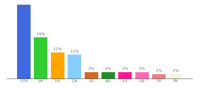 Top 10 Visitors Percentage By Countries for sharewarecentral.com