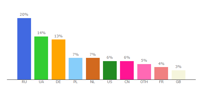 Top 10 Visitors Percentage By Countries for sharij.net