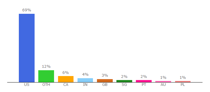 Top 10 Visitors Percentage By Countries for sharktankblog.com