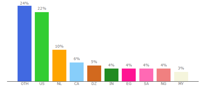 Top 10 Visitors Percentage By Countries for shasso.com