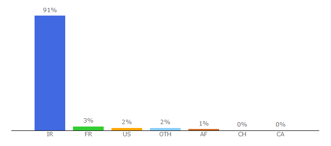 Top 10 Visitors Percentage By Countries for shatel.ir