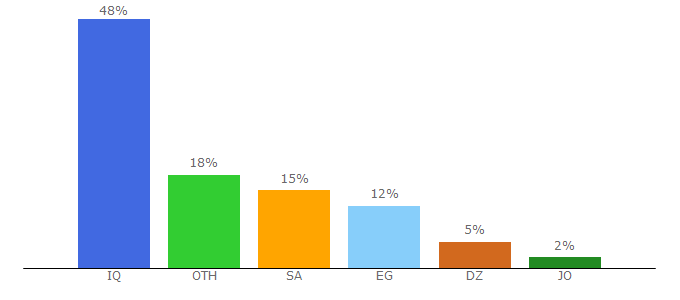 Top 10 Visitors Percentage By Countries for shattalarab.net