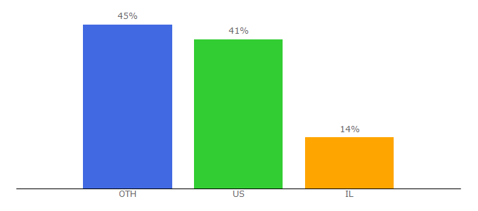 Top 10 Visitors Percentage By Countries for shavei.org