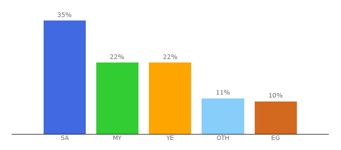 Top 10 Visitors Percentage By Countries for shawatetravel.com