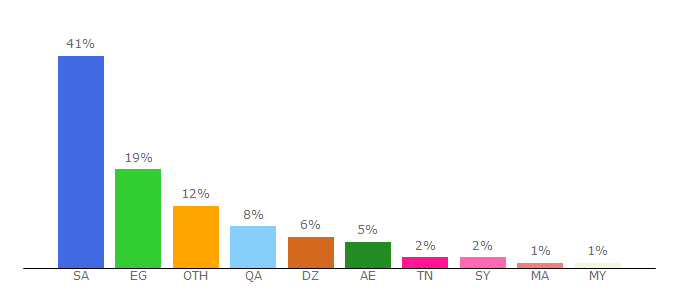 Top 10 Visitors Percentage By Countries for shayef.com