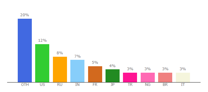 Top 10 Visitors Percentage By Countries for shazam.com