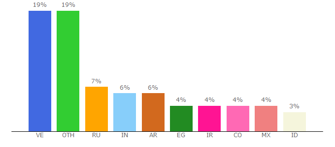 Top 10 Visitors Percentage By Countries for shdgroup.cc