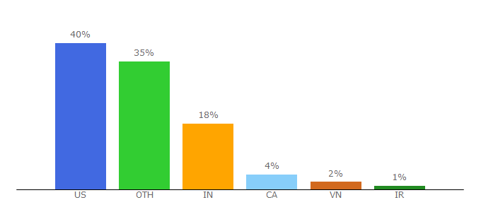 Top 10 Visitors Percentage By Countries for sheetgo.com