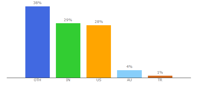 Top 10 Visitors Percentage By Countries for sheetsformarketers.com