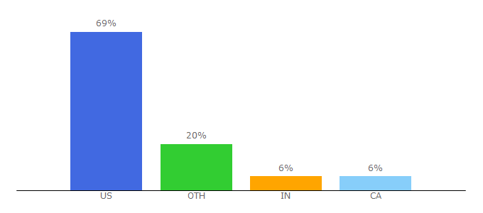 Top 10 Visitors Percentage By Countries for shefinds.com