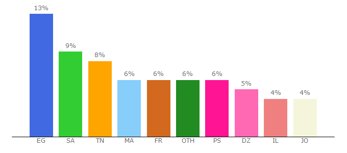 Top 10 Visitors Percentage By Countries for shehab.ps