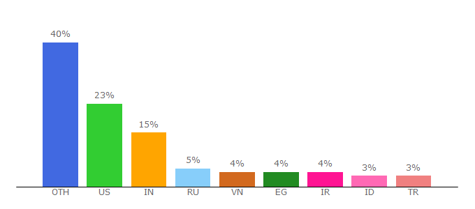 Top 10 Visitors Percentage By Countries for shellhacks.com