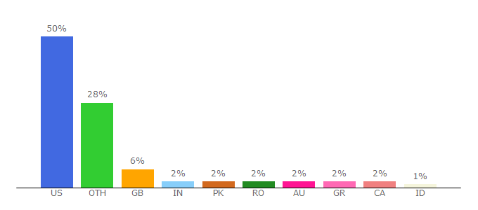 Top 10 Visitors Percentage By Countries for shelterness.com