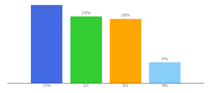 Top 10 Visitors Percentage By Countries for shem3a.com