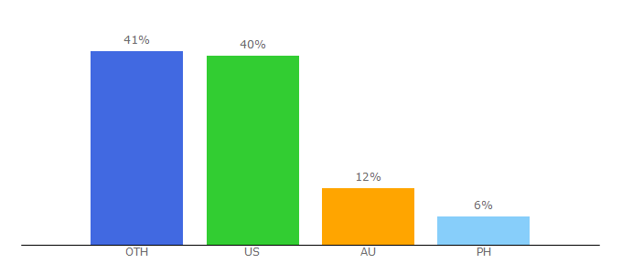 Top 10 Visitors Percentage By Countries for shender4.com