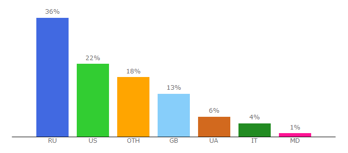 Top 10 Visitors Percentage By Countries for sherlocksaver.com
