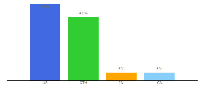 Top 10 Visitors Percentage By Countries for shethinx.com