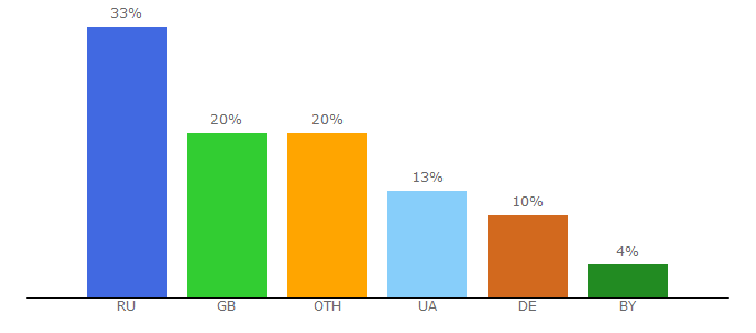 Top 10 Visitors Percentage By Countries for shevchuk.name