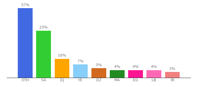 Top 10 Visitors Percentage By Countries for shiaweb.org