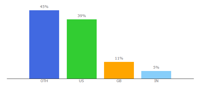 Top 10 Visitors Percentage By Countries for shiffman.net