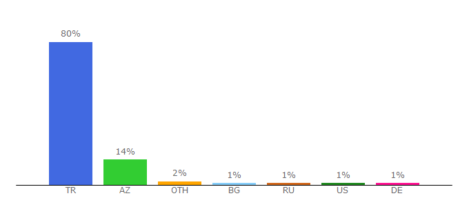 Top 10 Visitors Percentage By Countries for shiftdelete.net