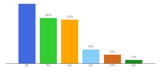 Top 10 Visitors Percentage By Countries for shikimori.org