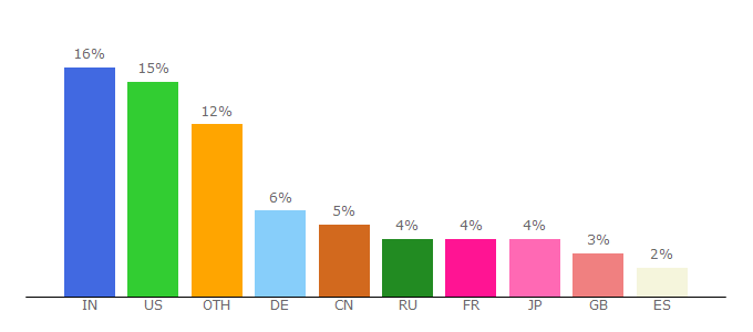 Top 10 Visitors Percentage By Countries for shindig.apache.org