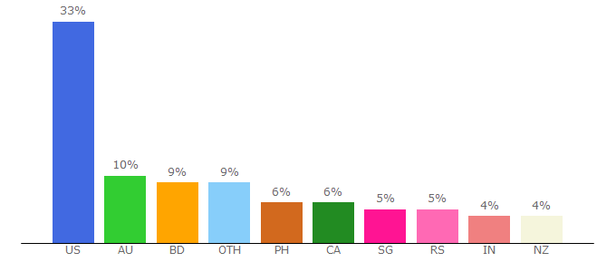 Top 10 Visitors Percentage By Countries for shineon.com