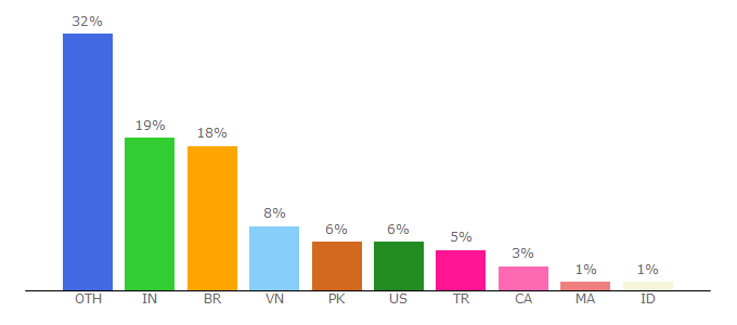 Top 10 Visitors Percentage By Countries for shinjiru.com