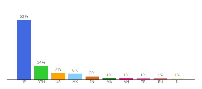 Top 10 Visitors Percentage By Countries for ship24.com