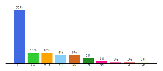 Top 10 Visitors Percentage By Countries for shipbob.com