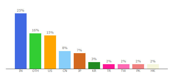 Top 10 Visitors Percentage By Countries for shiro.apache.org