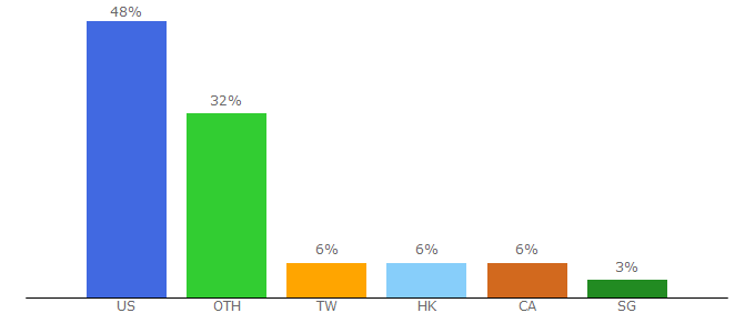 Top 10 Visitors Percentage By Countries for shiseido.com