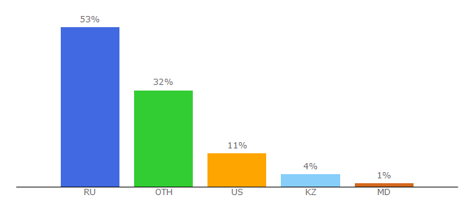 Top 10 Visitors Percentage By Countries for shkolazhizni.ru