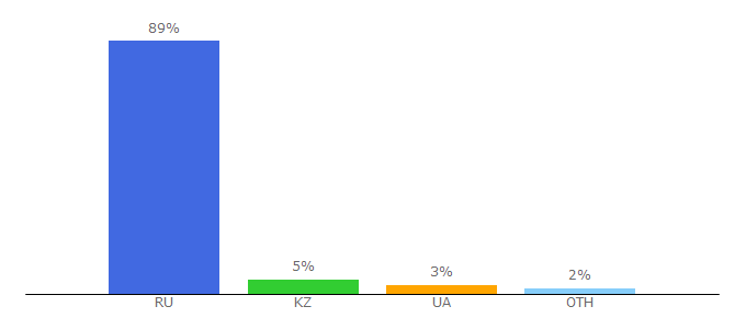 Top 10 Visitors Percentage By Countries for shkolkovo.net