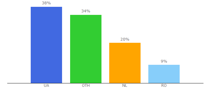 Top 10 Visitors Percentage By Countries for shkolnik.in.ua