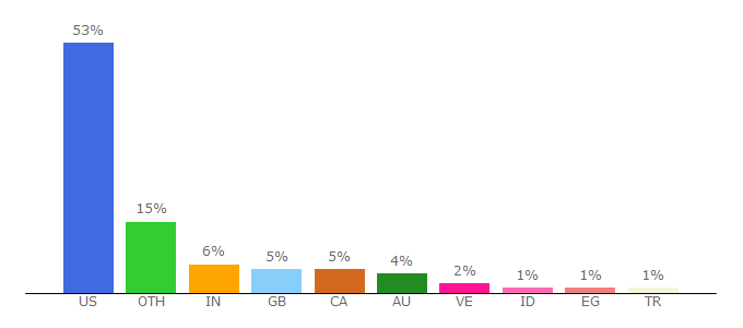 Top 10 Visitors Percentage By Countries for shmoop.com