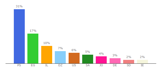 Top 10 Visitors Percentage By Countries for shms.ps