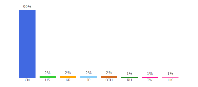 Top 10 Visitors Percentage By Countries for shmydq001.b2b.hc360.com