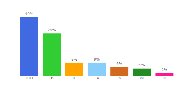 Top 10 Visitors Percentage By Countries for shockya.com