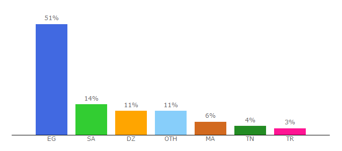 Top 10 Visitors Percentage By Countries for shoofpro.tv