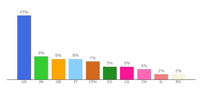 Top 10 Visitors Percentage By Countries for shooter-bubble.com