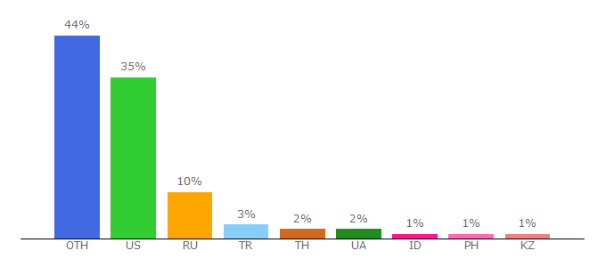 Top 10 Visitors Percentage By Countries for shootz.io