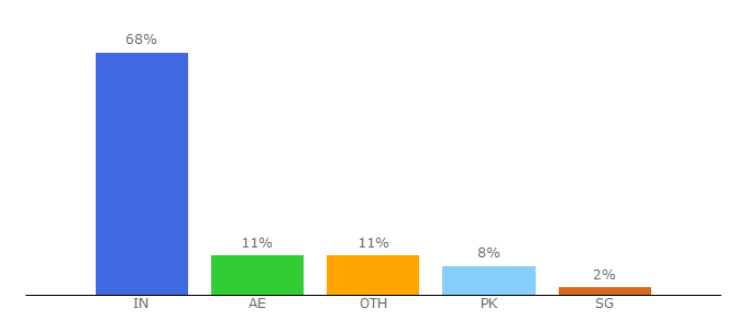 Top 10 Visitors Percentage By Countries for shoow.in