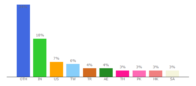 Top 10 Visitors Percentage By Countries for shop.bsigroup.com