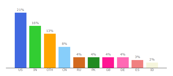 Top 10 Visitors Percentage By Countries for shop.ca.com